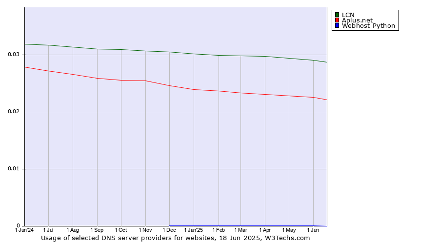 Historical trends in the usage of LCN vs. Aplus.net vs. Webhost Python