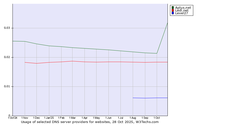Historical trends in the usage of Aplus.net vs. Ledl.net vs. Level27