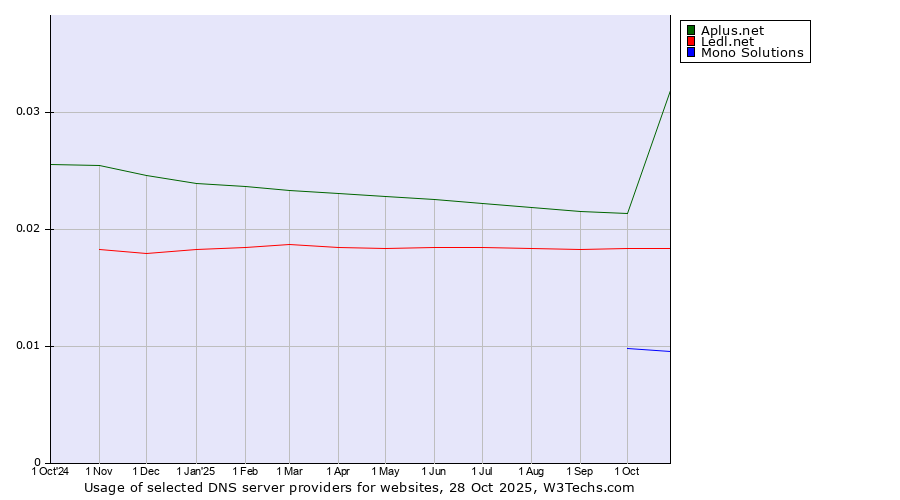 Historical trends in the usage of Aplus.net vs. Ledl.net vs. Mono Solutions