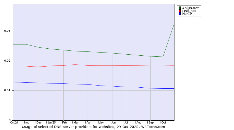 Historical trends in the usage of Aplus.net vs. Ledl.net vs. No-IP