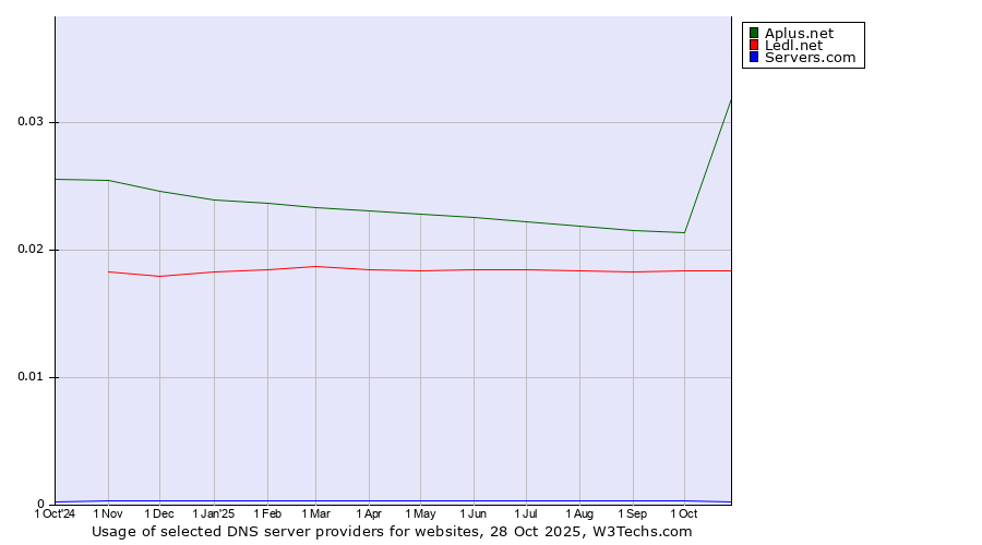 Historical trends in the usage of Aplus.net vs. Ledl.net vs. Servers.com
