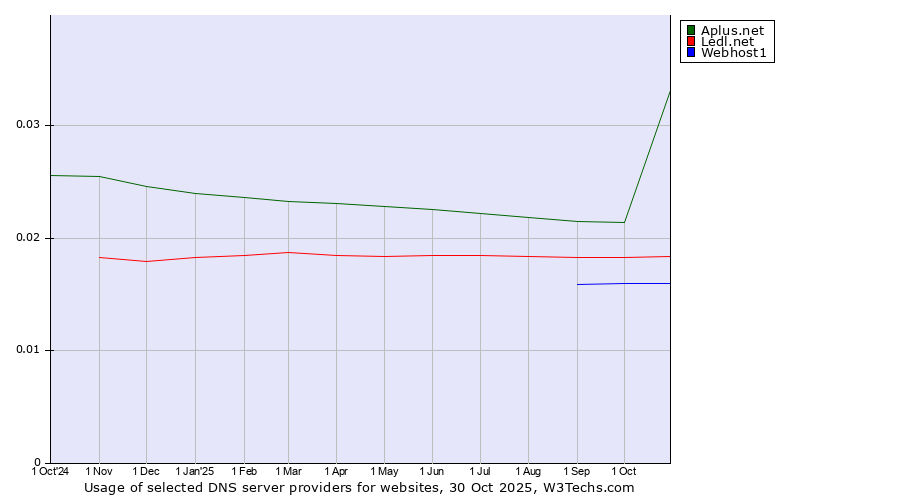 Historical trends in the usage of Aplus.net vs. Ledl.net vs. Webhost1