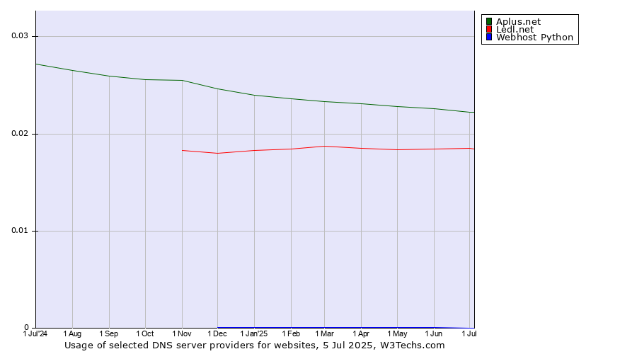 Historical trends in the usage of Aplus.net vs. Ledl.net vs. Webhost Python