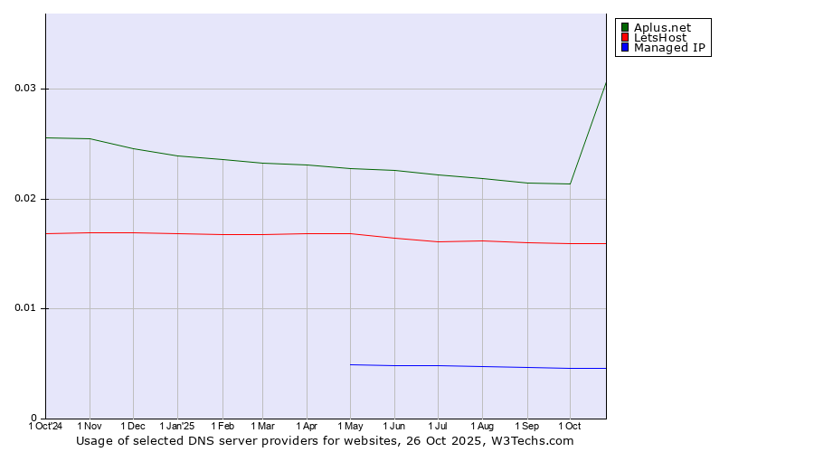 Historical trends in the usage of Aplus.net vs. LetsHost vs. Managed IP