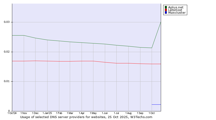 Historical trends in the usage of Aplus.net vs. LetsHost vs. Maxcluster