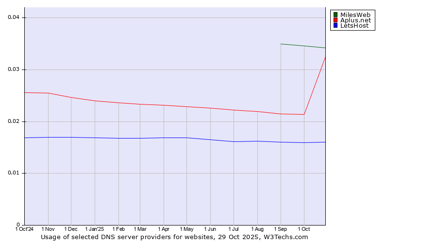 Historical trends in the usage of MilesWeb vs. Aplus.net vs. LetsHost