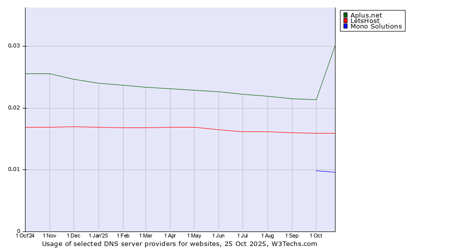 Historical trends in the usage of Aplus.net vs. LetsHost vs. Mono Solutions