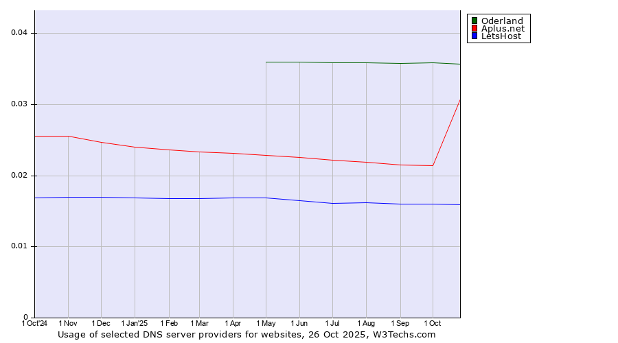 Historical trends in the usage of Oderland vs. Aplus.net vs. LetsHost
