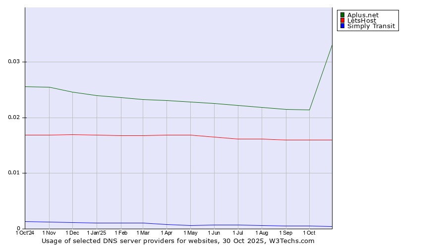 Historical trends in the usage of Aplus.net vs. LetsHost vs. Simply Transit
