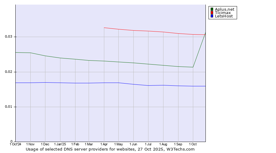 Historical trends in the usage of Ticimax vs. Aplus.net vs. LetsHost