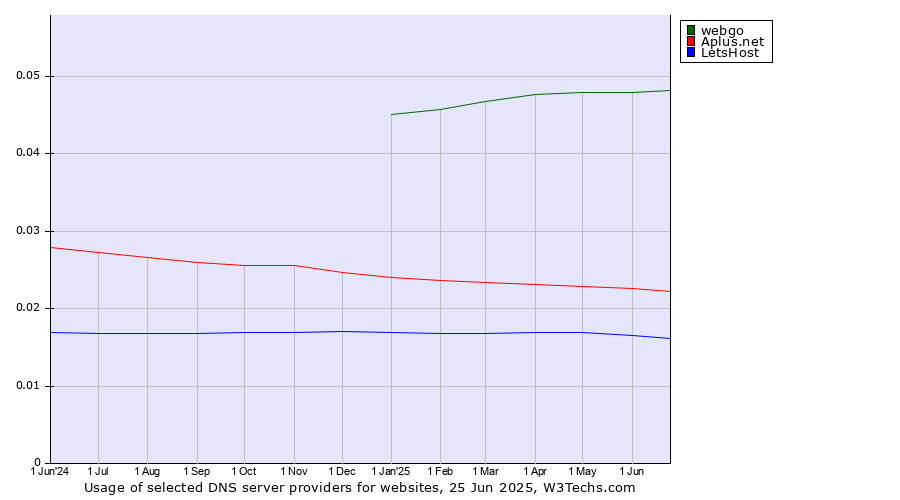 Historical trends in the usage of webgo vs. Aplus.net vs. LetsHost