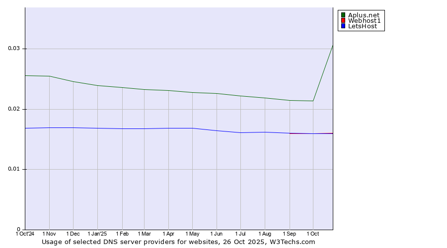 Historical trends in the usage of Aplus.net vs. Webhost1 vs. LetsHost