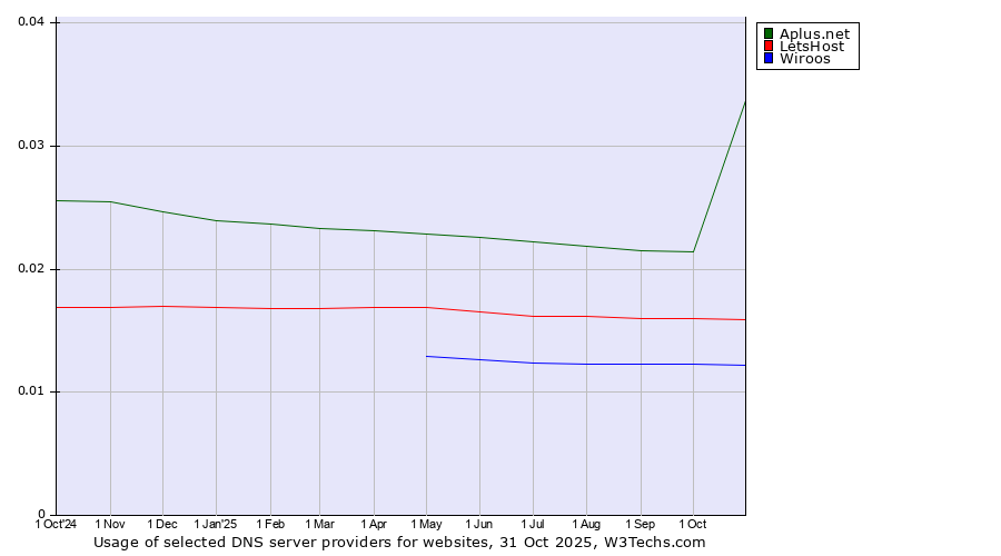 Historical trends in the usage of Aplus.net vs. LetsHost vs. Wiroos