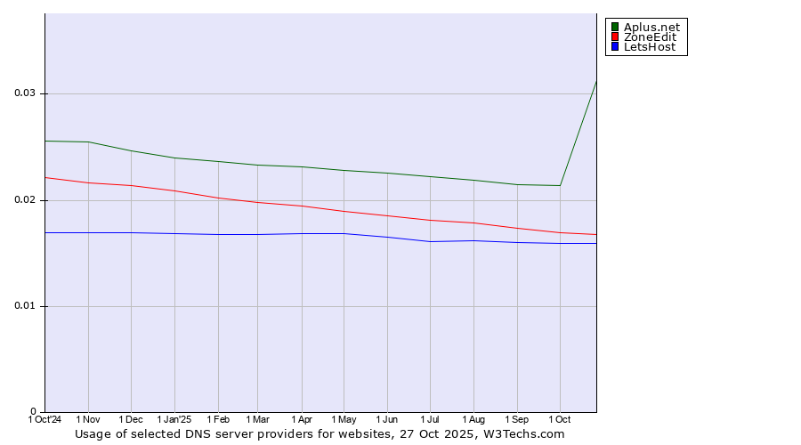 Historical trends in the usage of Aplus.net vs. ZoneEdit vs. LetsHost