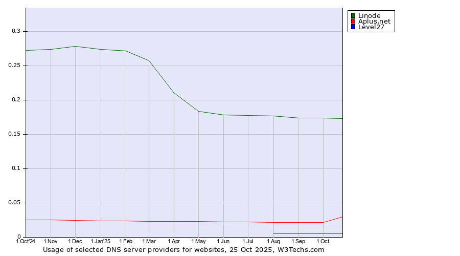 Historical trends in the usage of Linode vs. Aplus.net vs. Level27