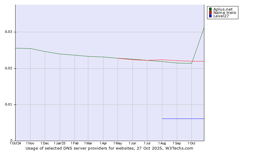 Historical trends in the usage of Aplus.net vs. Name Hero vs. Level27