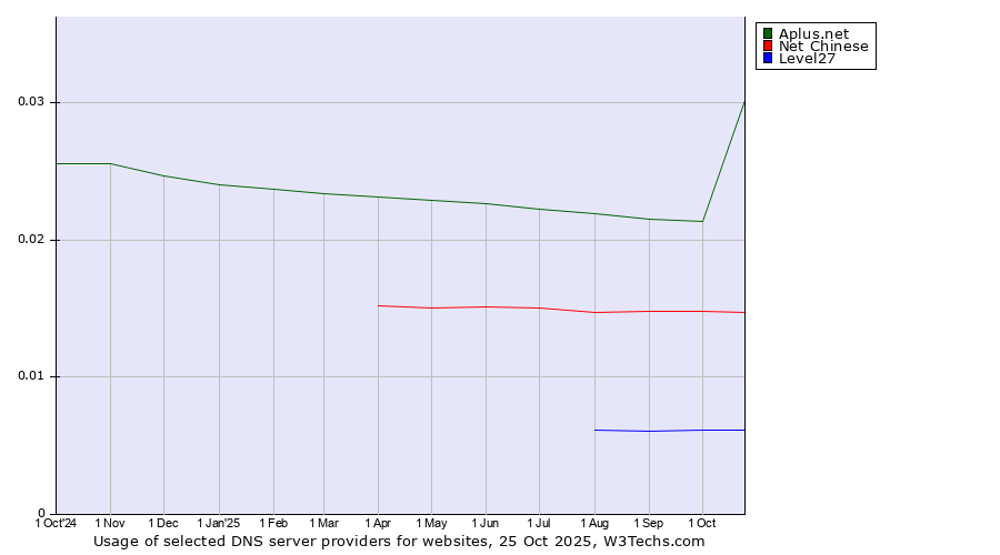 Historical trends in the usage of Aplus.net vs. Net Chinese vs. Level27