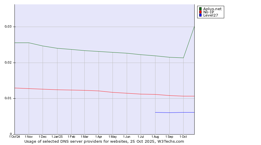 Historical trends in the usage of Aplus.net vs. No-IP vs. Level27