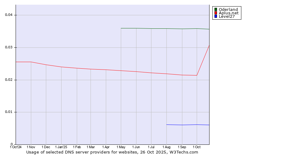 Historical trends in the usage of Oderland vs. Aplus.net vs. Level27