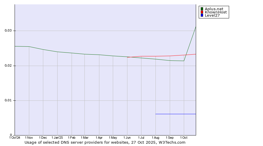 Historical trends in the usage of Aplus.net vs. KnownHost vs. Level27