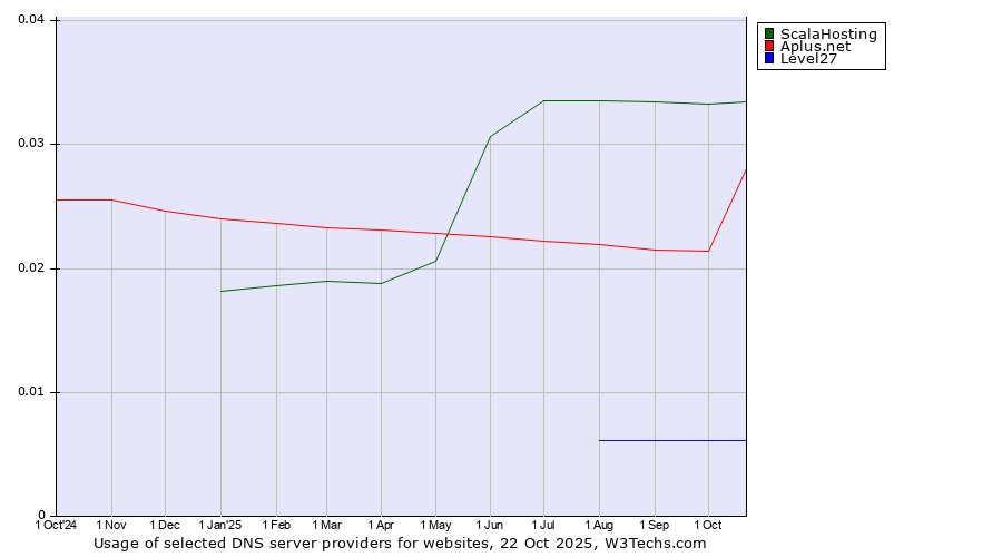 Historical trends in the usage of ScalaHosting vs. Aplus.net vs. Level27