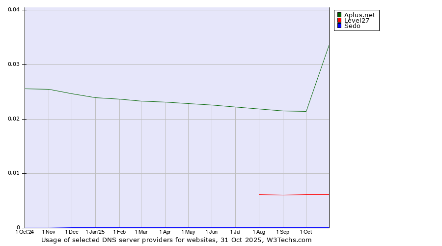 Historical trends in the usage of Aplus.net vs. Level27 vs. Sedo