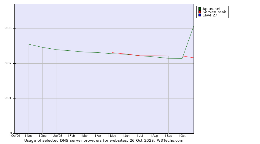 Historical trends in the usage of Aplus.net vs. ServerFreak vs. Level27