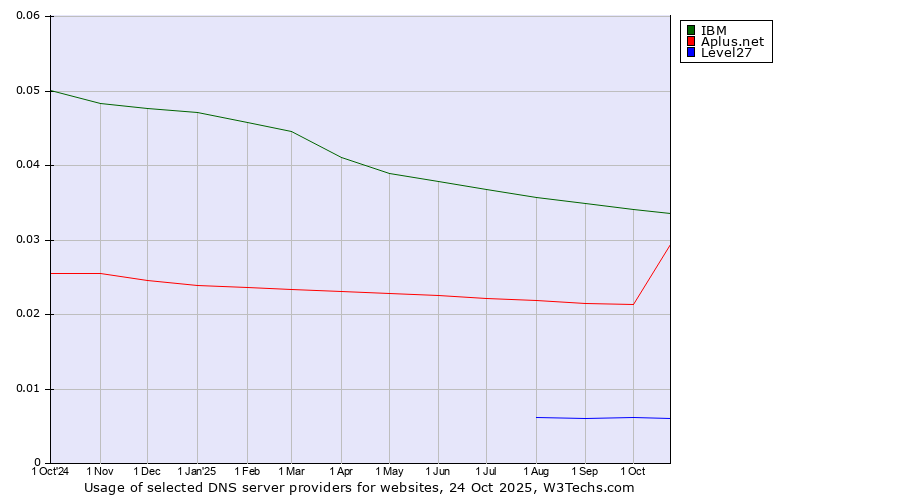 Historical trends in the usage of IBM vs. Aplus.net vs. Level27