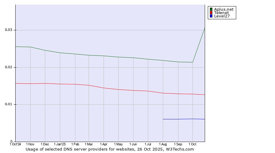 Historical trends in the usage of Aplus.net vs. Telenet vs. Level27