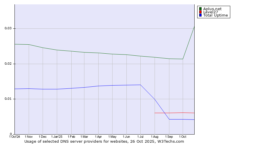 Historical trends in the usage of Aplus.net vs. Level27 vs. Total Uptime