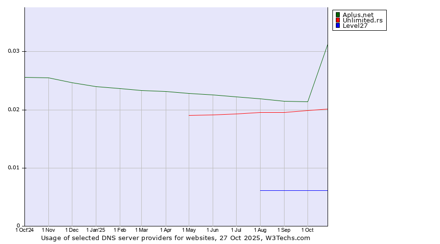 Historical trends in the usage of Aplus.net vs. Unlimited.rs vs. Level27