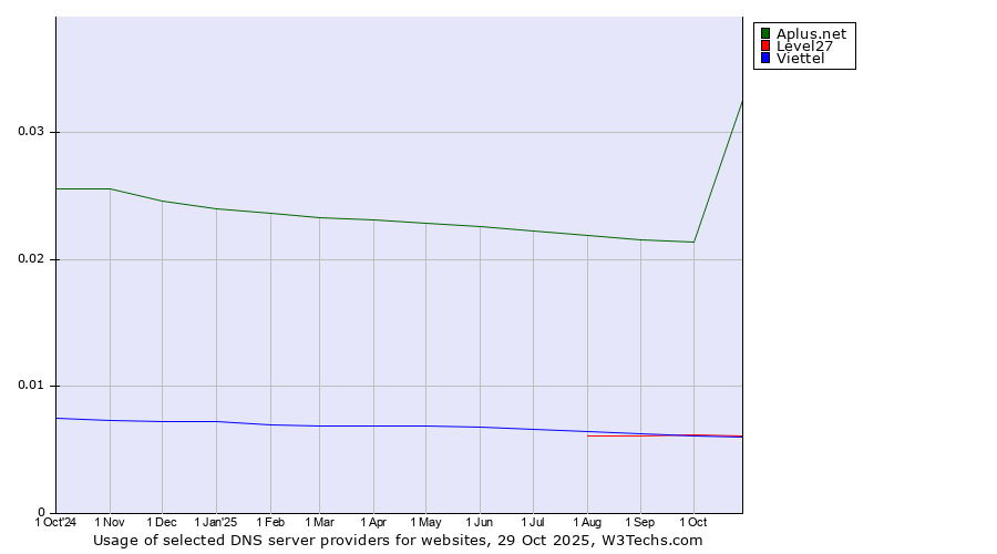 Historical trends in the usage of Aplus.net vs. Level27 vs. Viettel