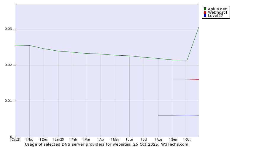 Historical trends in the usage of Aplus.net vs. Webhost1 vs. Level27