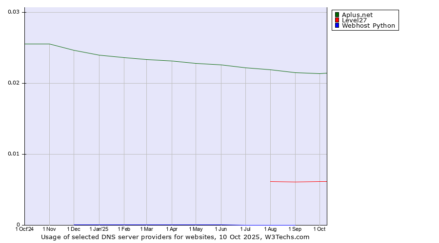 Historical trends in the usage of Aplus.net vs. Level27 vs. Webhost Python