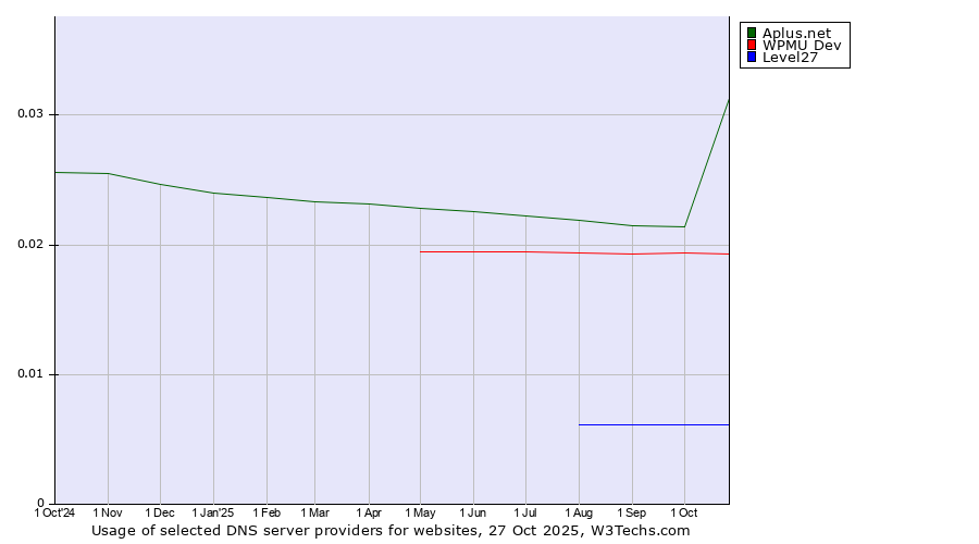 Historical trends in the usage of Aplus.net vs. WPMU Dev vs. Level27