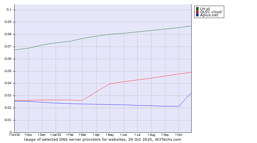 Historical trends in the usage of LH.pl vs. QUIC.cloud vs. Aplus.net