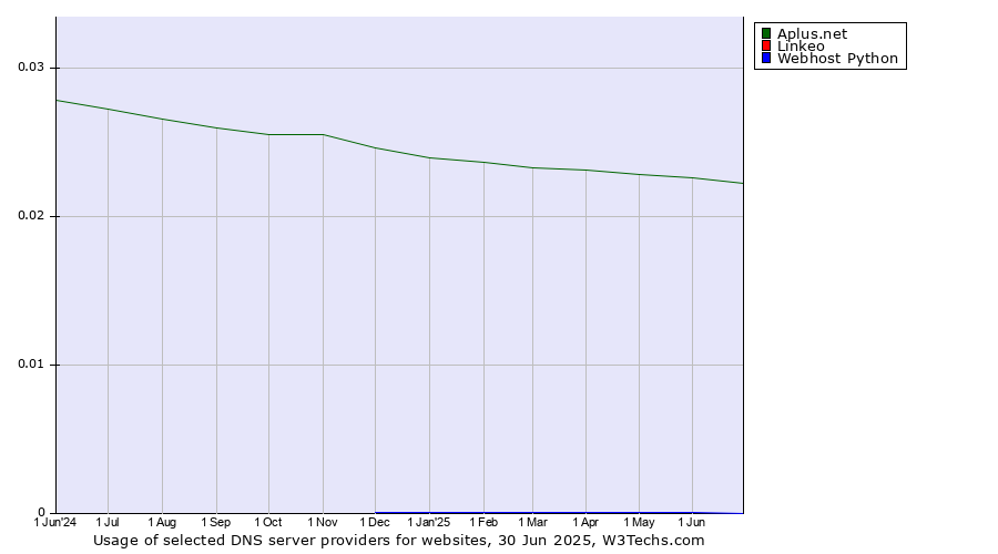 Historical trends in the usage of Aplus.net vs. Linkeo vs. Webhost Python