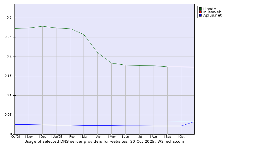 Historical trends in the usage of Linode vs. MilesWeb vs. Aplus.net