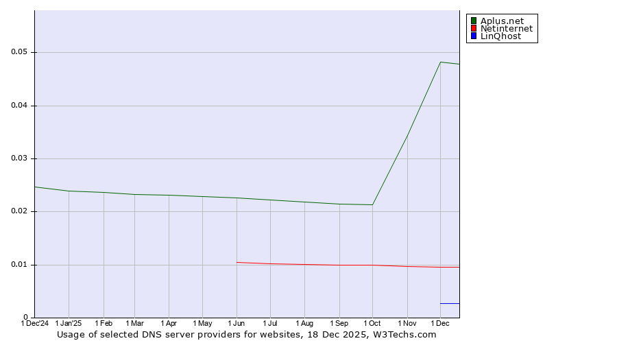 Historical trends in the usage of Aplus.net vs. Netinternet vs. LinQhost