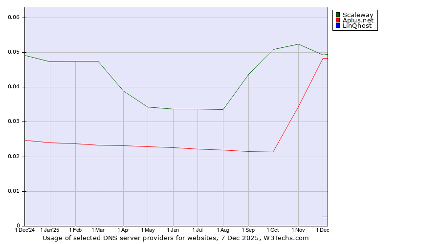 Historical trends in the usage of Scaleway vs. Aplus.net vs. LinQhost