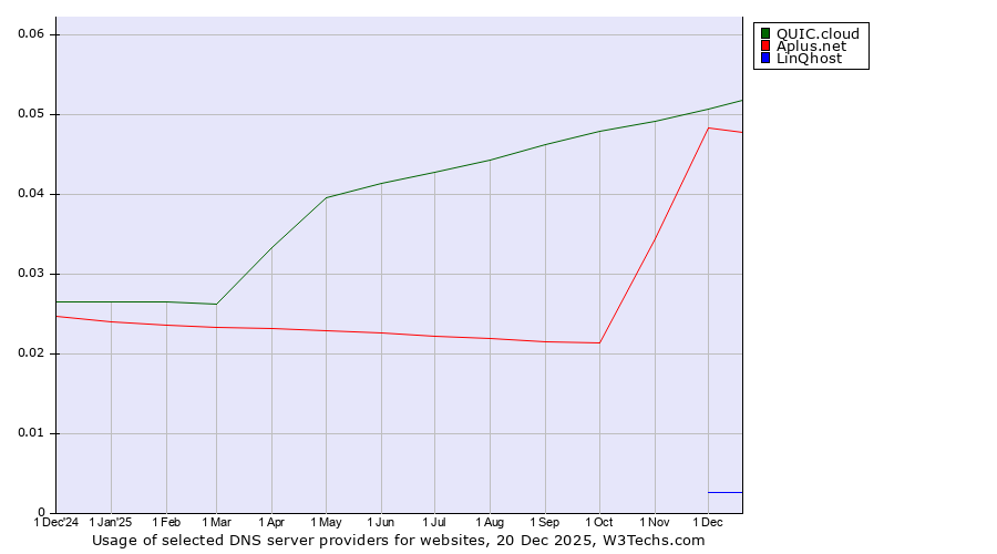 Historical trends in the usage of QUIC.cloud vs. Aplus.net vs. LinQhost