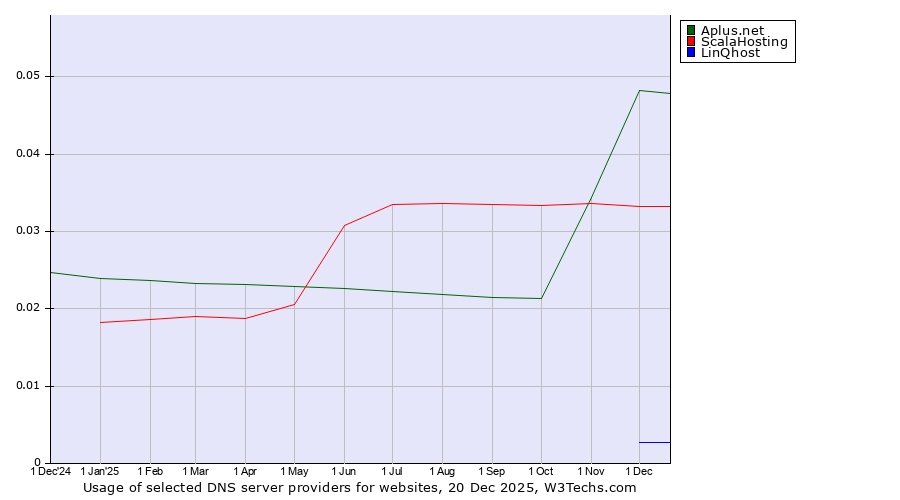 Historical trends in the usage of Aplus.net vs. ScalaHosting vs. LinQhost