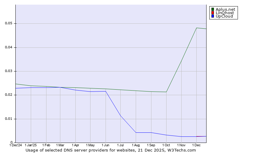 Historical trends in the usage of Aplus.net vs. LinQhost vs. UpCloud