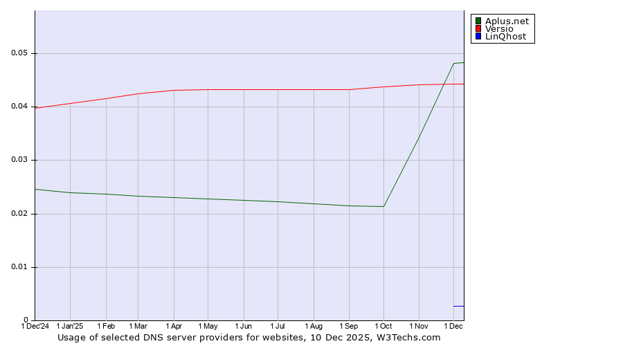 Historical trends in the usage of Aplus.net vs. Versio vs. LinQhost