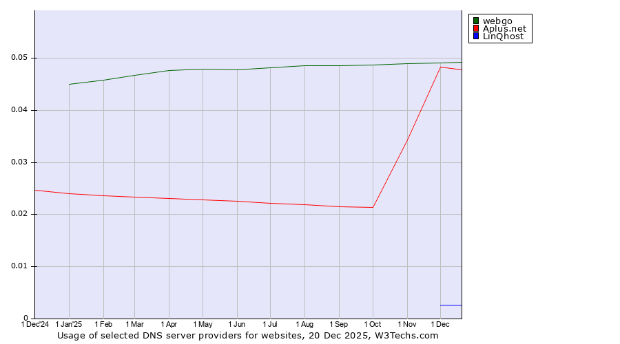 Historical trends in the usage of webgo vs. Aplus.net vs. LinQhost
