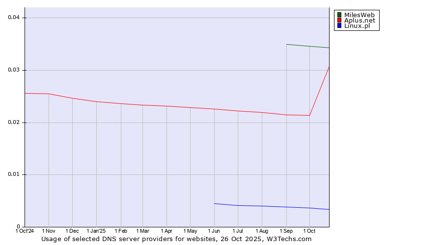 Historical trends in the usage of MilesWeb vs. Aplus.net vs. Linux.pl