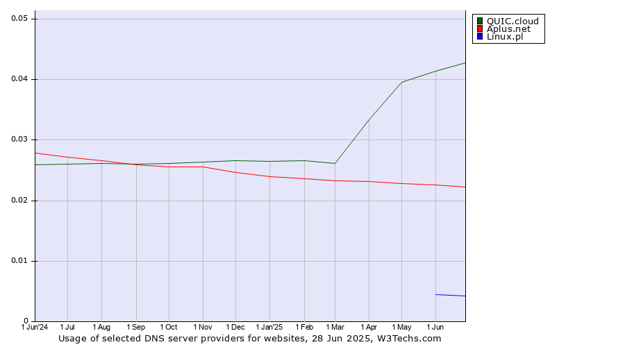 Historical trends in the usage of QUIC.cloud vs. Aplus.net vs. Linux.pl