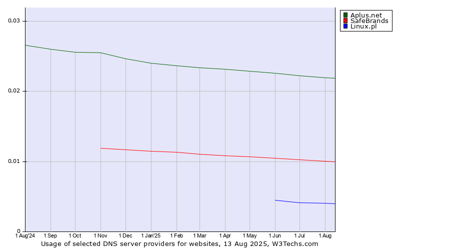 Historical trends in the usage of Aplus.net vs. SafeBrands vs. Linux.pl