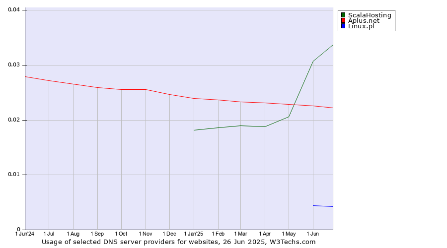 Historical trends in the usage of ScalaHosting vs. Aplus.net vs. Linux.pl