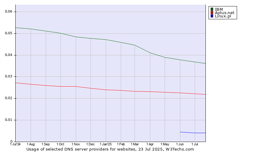 Historical trends in the usage of IBM vs. Aplus.net vs. Linux.pl